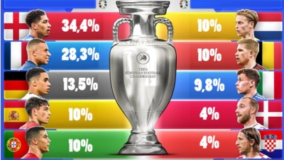 Cùng phân tích đội hình xuất sắc nhất Euro 2024 - Dự đoán nhà vô địch